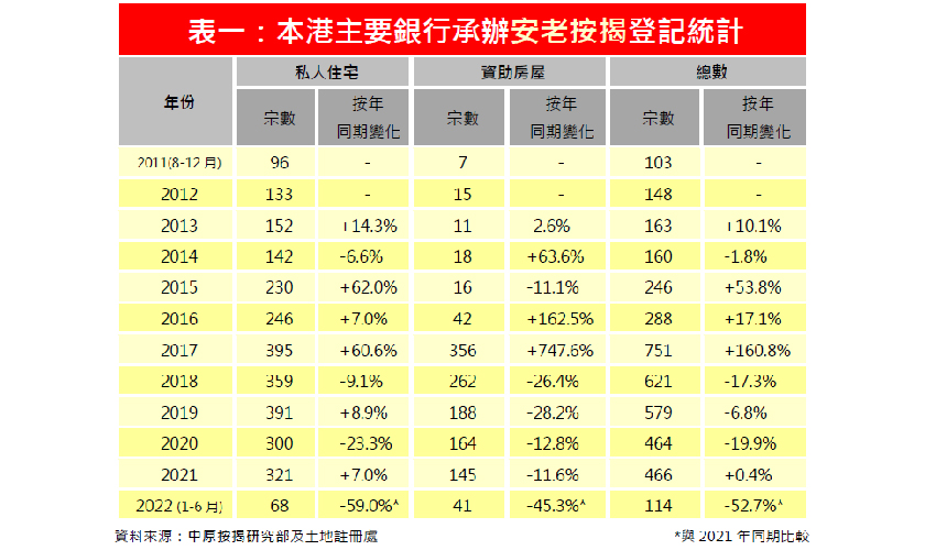 6月份安老按揭登記按月回升77.8%至16宗-中原按揭