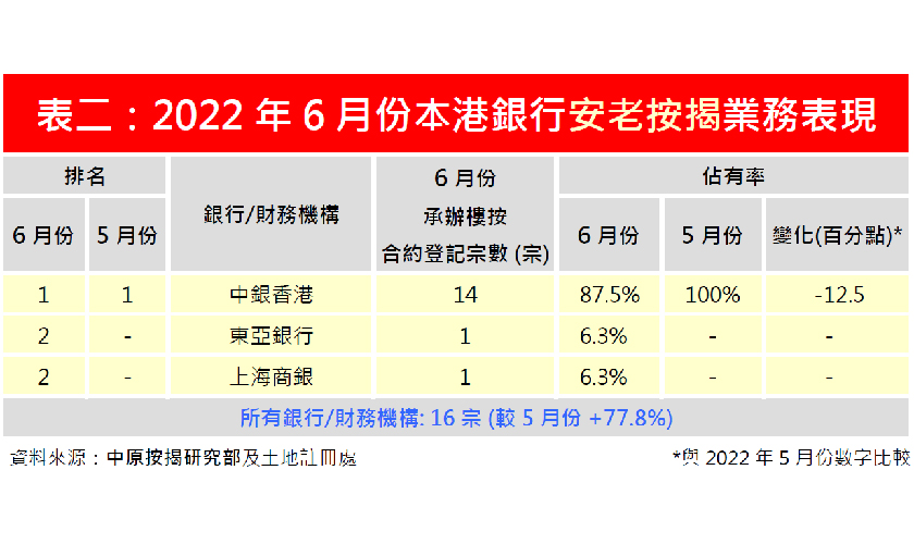 6月份安老按揭登記按月回升77.8%至16宗-中原按揭