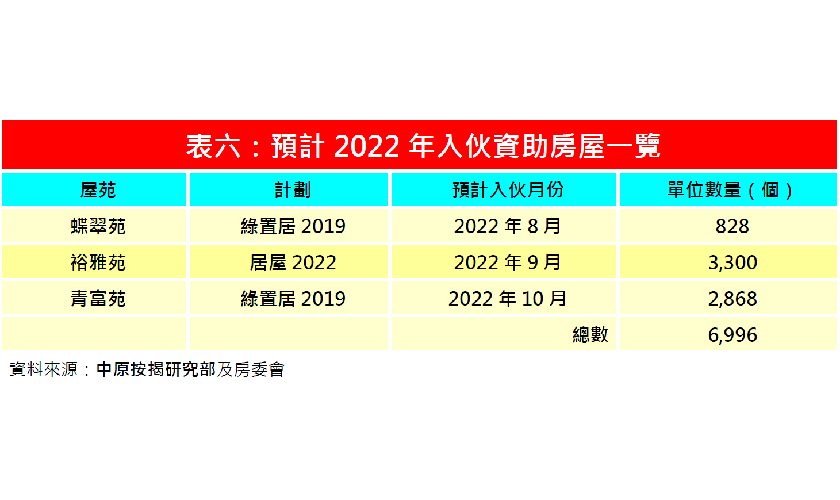 6月資助房屋按揭登記量按月回升13.2%　-中原按揭