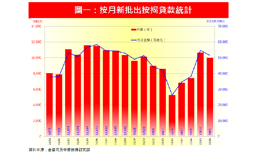 H按選用比例 新批按揭平均貸款額 俱創紀錄新高-中原按揭