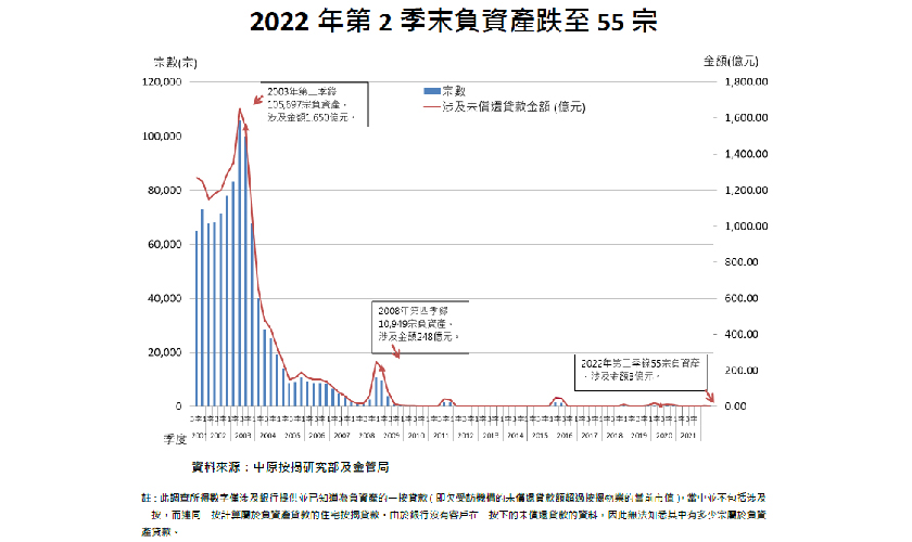 負資產住宅按揭統計 (2022年3季)-中原按揭