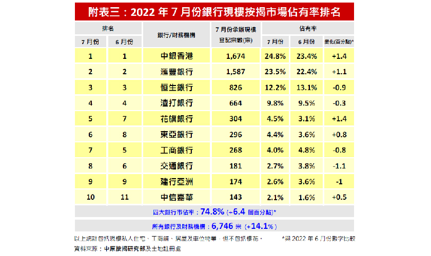 7月現樓按揭增14.1%　樓花按揭減27.8%-中原按揭