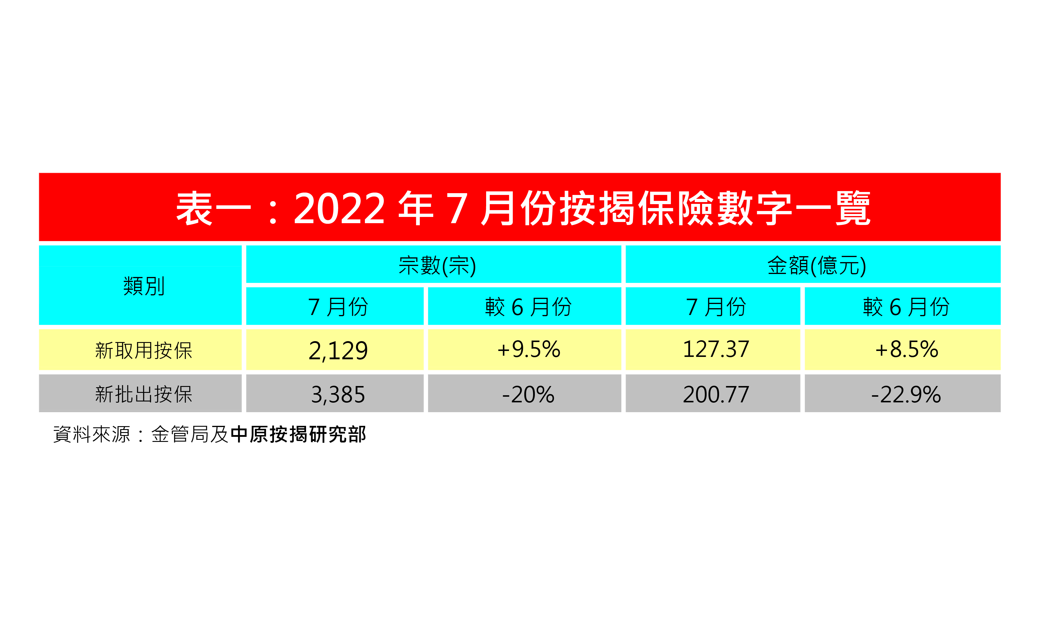 7月份新取用按保宗數及金額俱創今年新高-中原按揭