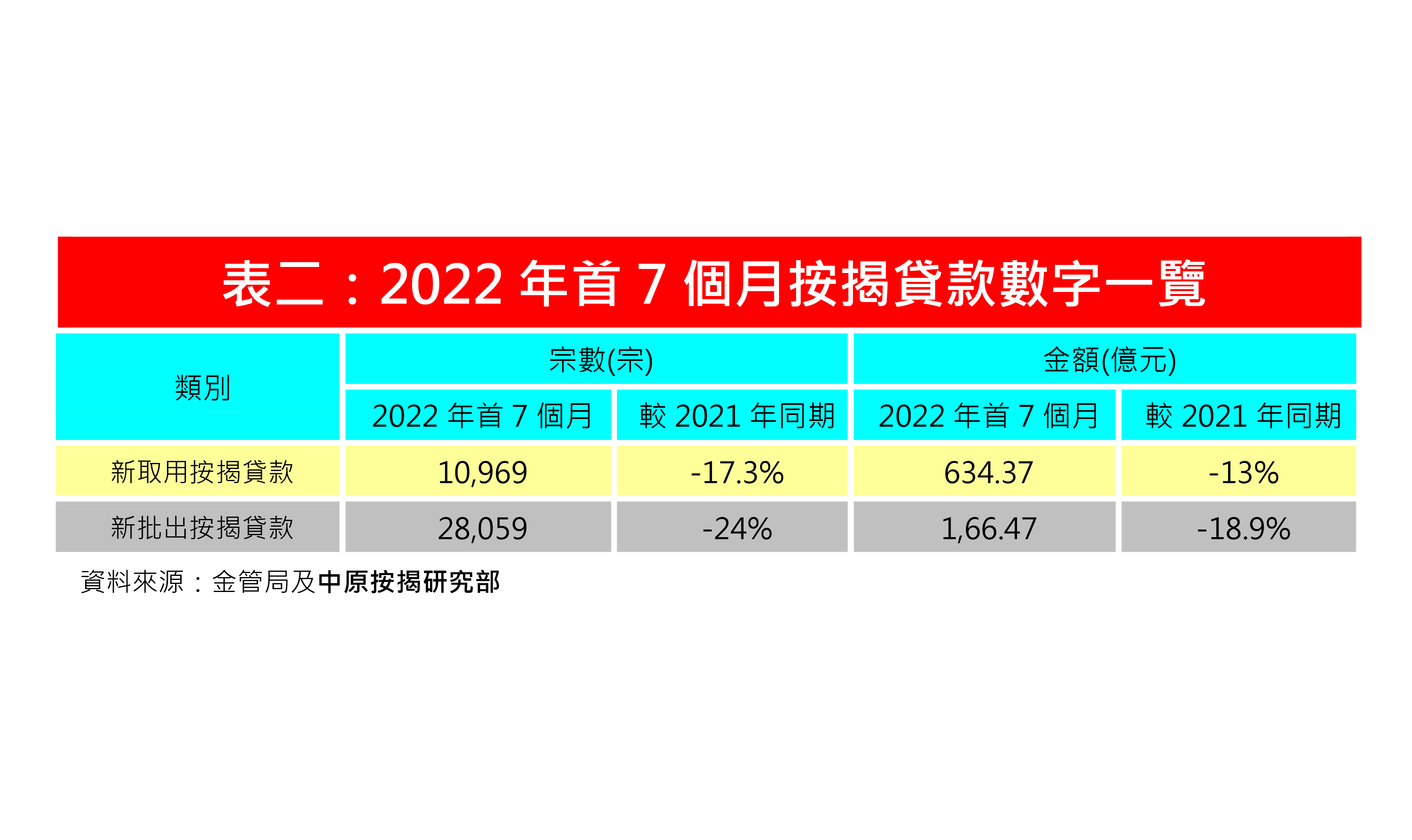 7月份新取用按保宗數及金額俱創今年新高-中原按揭