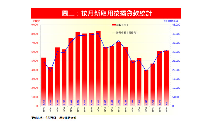 按息趨升影響樓巿 7月按揭新申請減13.2%跌穿1萬宗-中原按揭