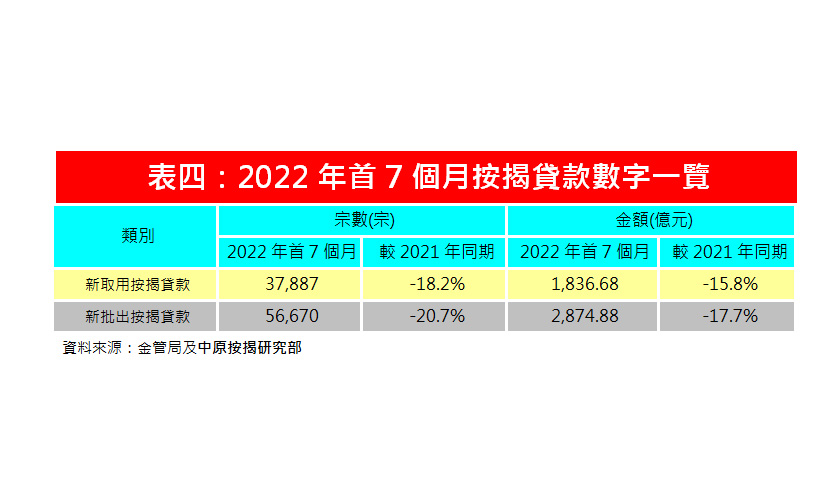 按息趨升影響樓巿 7月按揭新申請減13.2%跌穿1萬宗-中原按揭