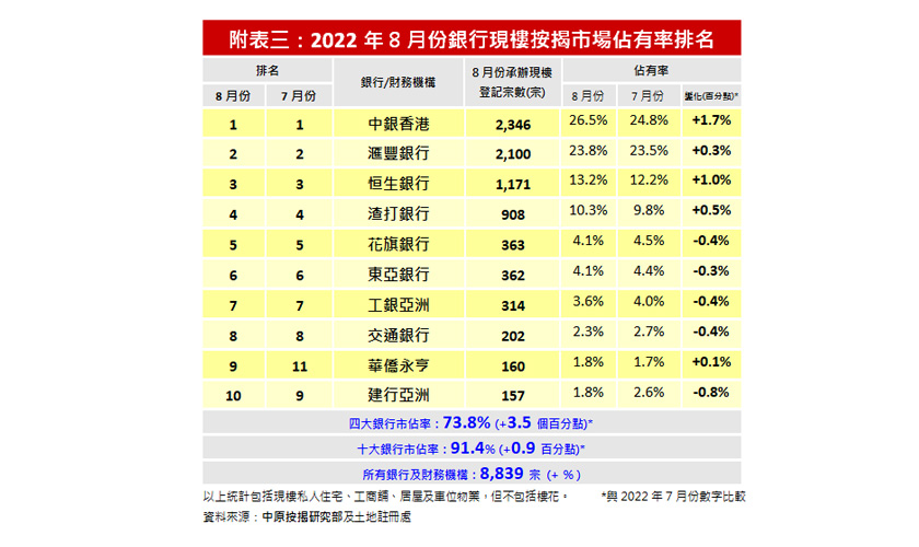 8月現樓按揭四連升按月再增31%　樓花按揭回升124%-中原按揭