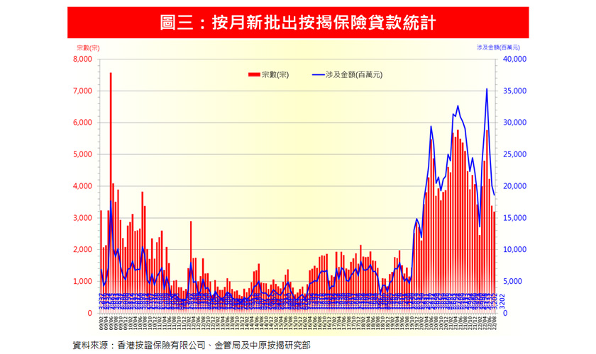 巿況偏軟 8月份新取用/新批按保宗數及金額俱跌-中原按揭