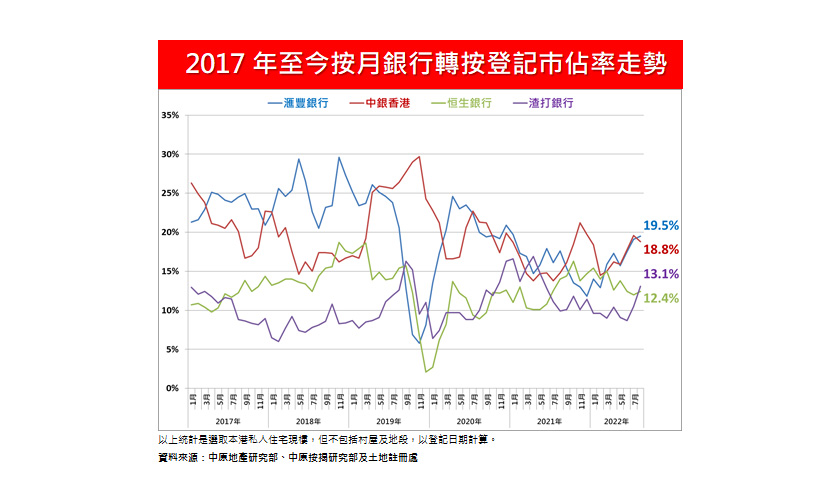 加息前尾班車效應 8月份轉按登記2,231宗32個月新高-中原按揭