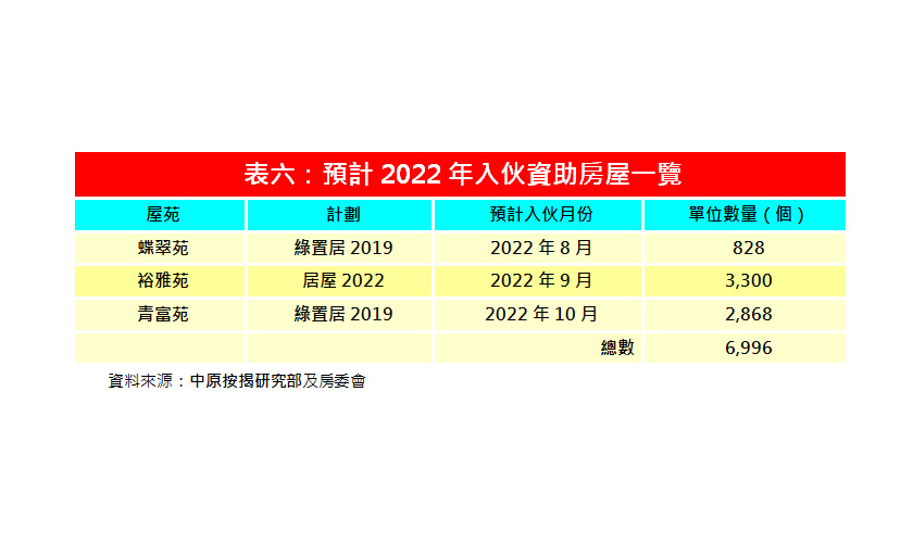 9月資助房屋按揭登記量按月減46.5% 比去年同期跌逾六成-中原按揭