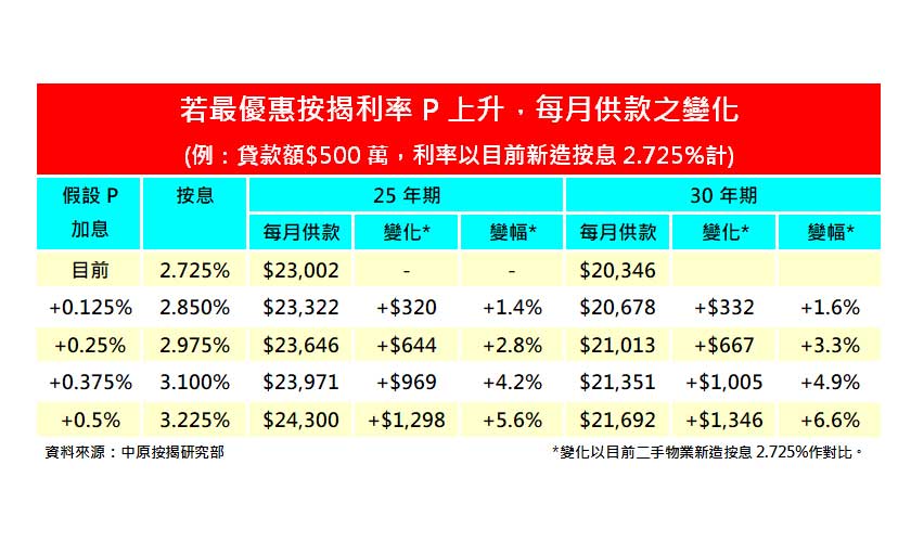 1個月拆息連升9個工作天穿3厘 今天報3.02%創14年來新高-中原按揭