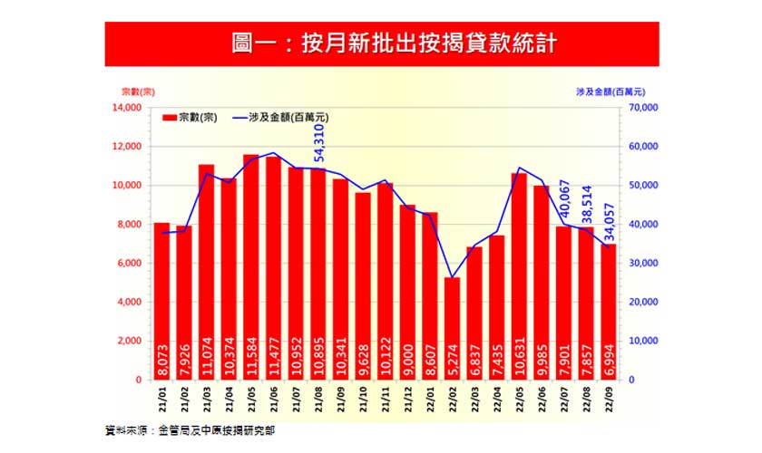 樓巿吹淡風 9月按揭數字全線下跌 新申請跌20%-中原按揭
