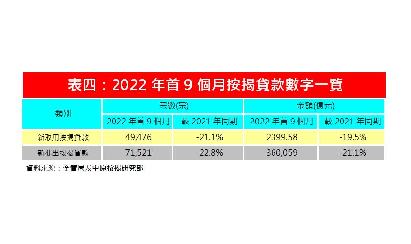 樓巿吹淡風 9月按揭數字全線下跌 新申請跌20%-中原按揭