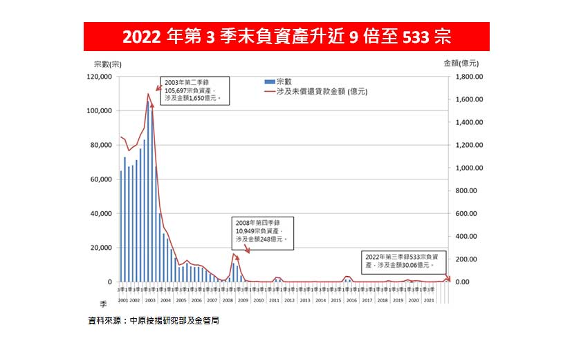 負資產住宅按揭統計 (2022年3季)-中原按揭