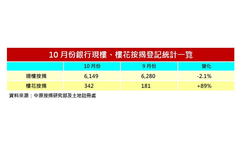 10月現樓按揭登記減2.1% 樓花按揭躍增89%-中原按揭