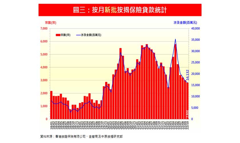 樓市交投減拖累10月份按揭保險數字全面續跌-中原按揭