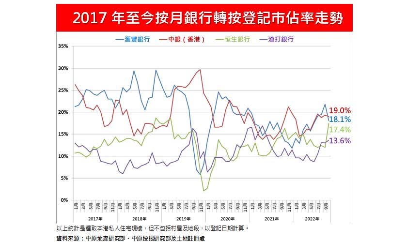 10月份轉按登記1,915宗　尾班車效應消退掉頭回落15.6%-中原按揭