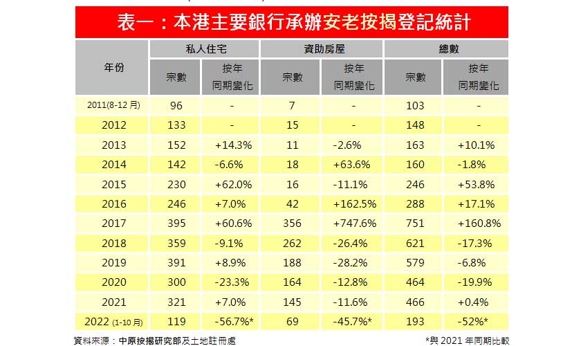 10月份安老按揭登記21宗 較9月多1宗-中原按揭