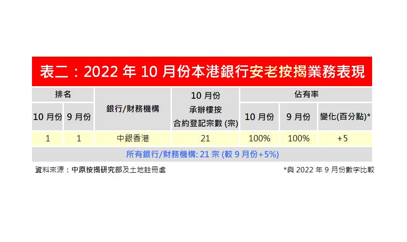 10月份安老按揭登記21宗 較9月多1宗-中原按揭