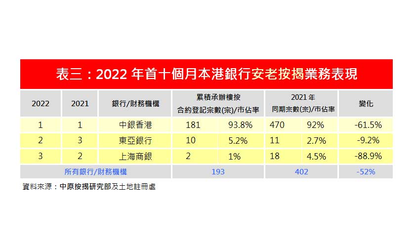 10月份安老按揭登記21宗 較9月多1宗-中原按揭