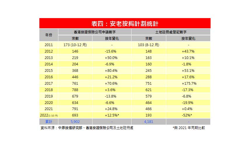 10月份安老按揭登記21宗 較9月多1宗-中原按揭