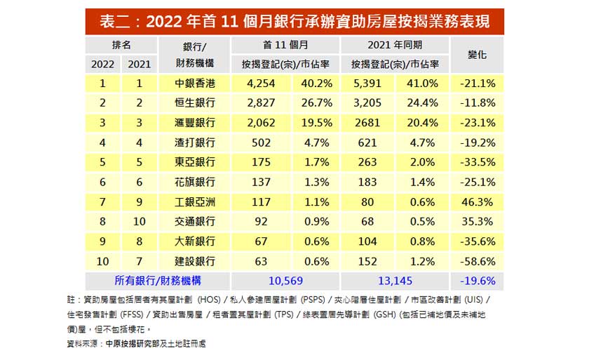 11月資助房屋按揭登記量按月減4.6% 比去年同期跌逾五成-中原按揭