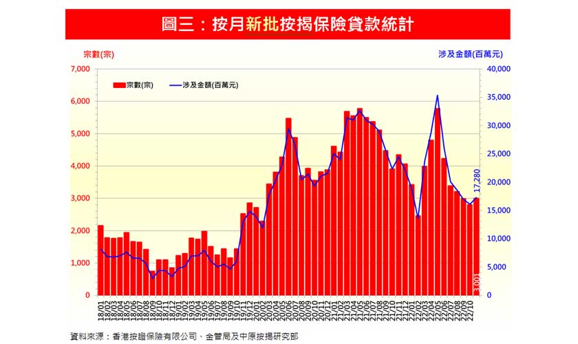11月份按揭保險數字全面回升-中原按揭