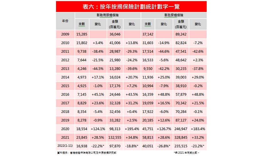 11月份按揭保險數字全面回升-中原按揭
