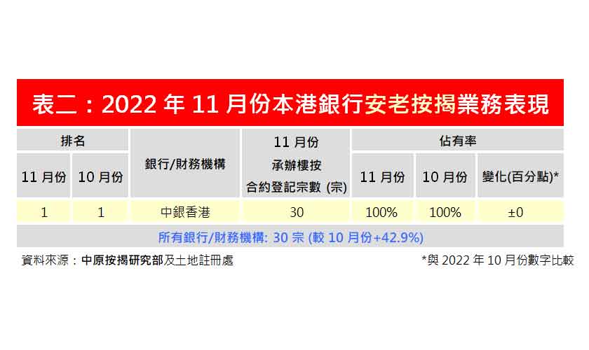 11月份安老按揭登記30宗 按月再增42.9%-中原按揭
