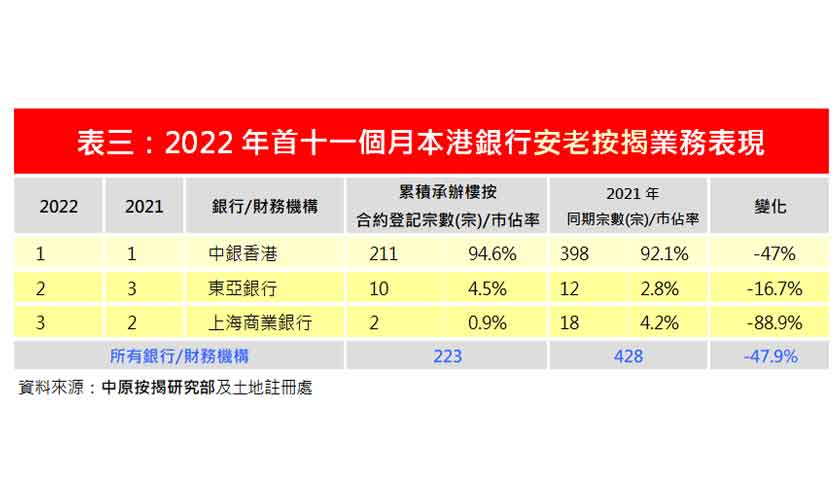 11月份安老按揭登記30宗 按月再增42.9%-中原按揭