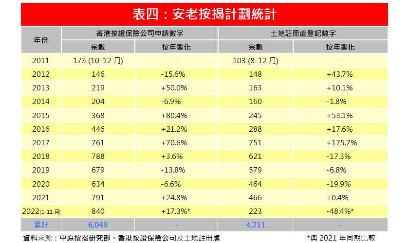 11月份安老按揭登記30宗 按月再增42.9%-中原按揭