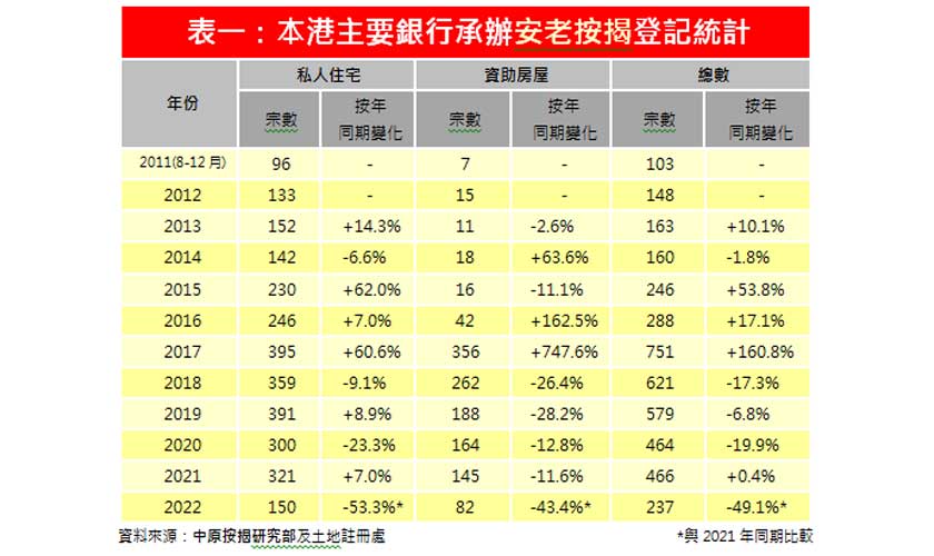 12月份安老按揭登記14宗 按月再跌53.3%-中原按揭
