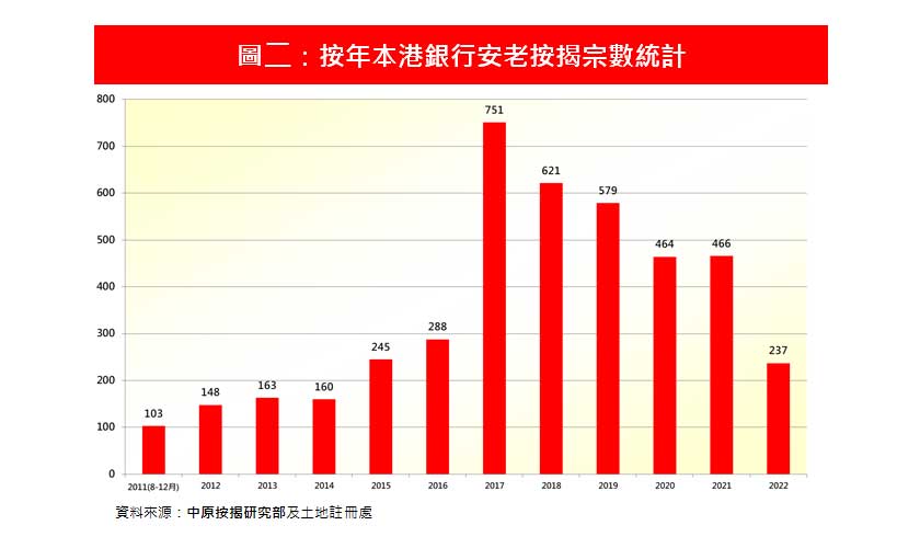 12月份安老按揭登記14宗 按月再跌53.3%-中原按揭