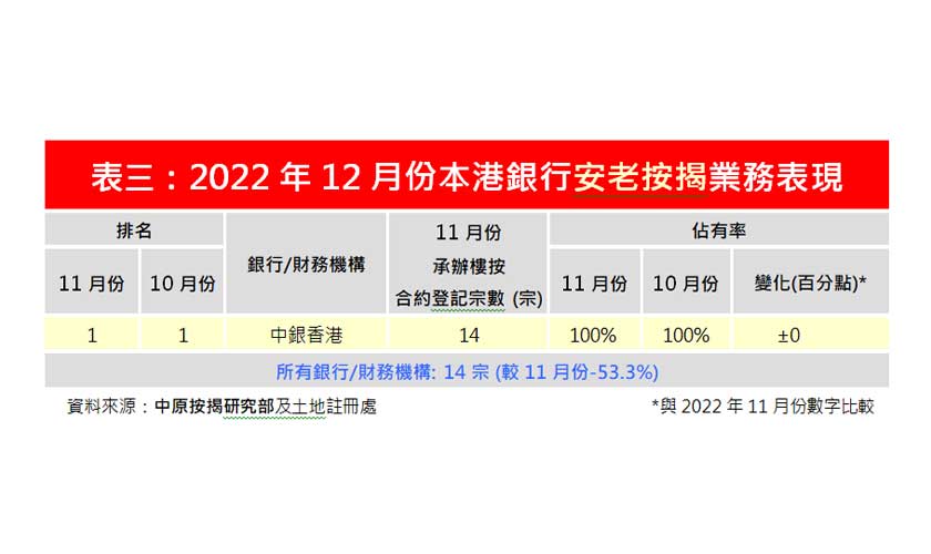 12月份安老按揭登記14宗 按月再跌53.3%-中原按揭