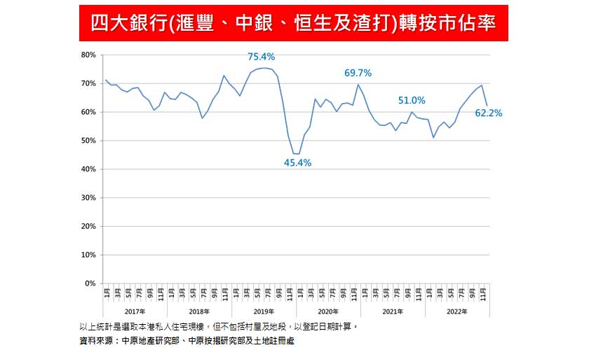 12月轉按登記1,555宗減15.9% 恒生超越中銀排第一-中原按揭