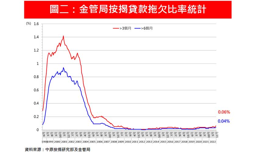 2022年第4季負資產升至逾萬至12,164宗 基數低增幅近22倍 18年高-中原按揭
