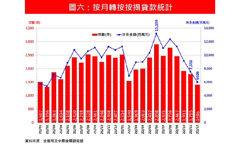 2022年新取按揭額3,041億跌24%-中原按揭