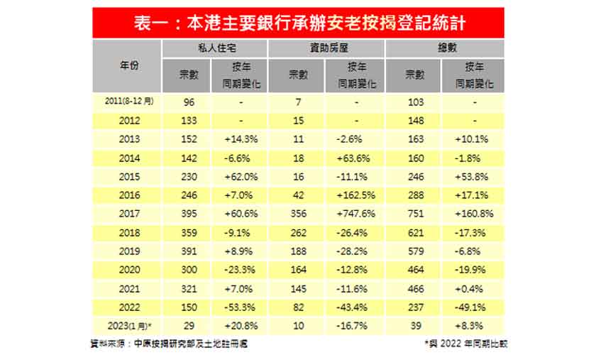 2023年1月安老按揭登記按月增179%至39宗-中原按揭