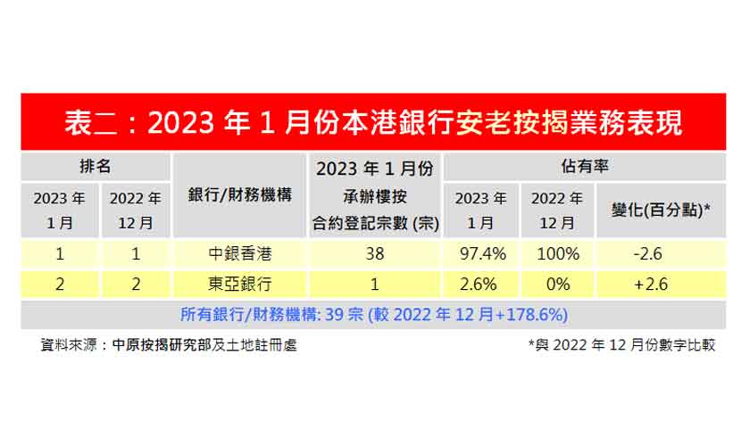 2023年1月安老按揭登記按月增179%至39宗-中原按揭