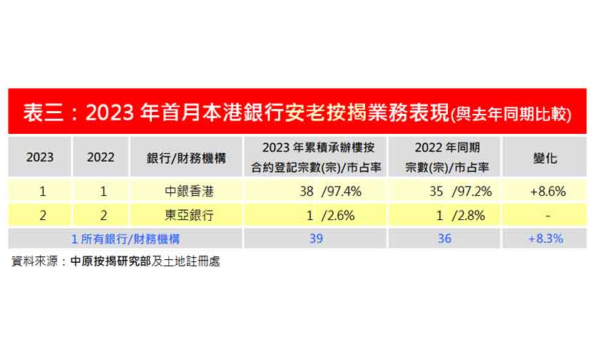 2023年1月安老按揭登記按月增179%至39宗-中原按揭