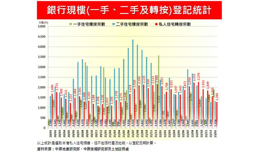 1月轉按登記1,280宗按月減17.6% 滙豐升兩級排第一-中原按揭