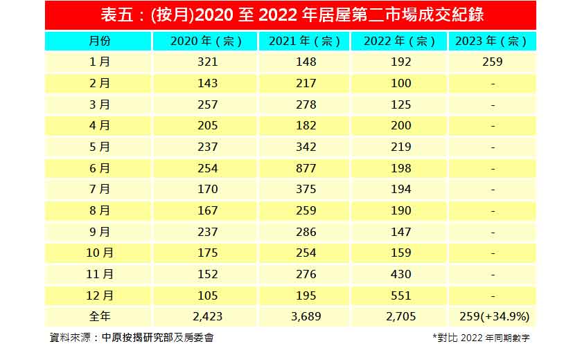 2023年1月資助房屋按揭登記量按月增36.1%-中原按揭
