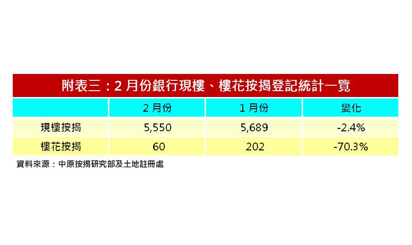 2月現樓按揭登記按月減2.4% 樓花按揭驟減70.3%-中原按揭