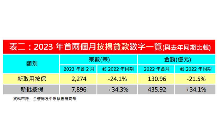 樓市回暖帶動2月份新批按保量9個月新高-中原按揭