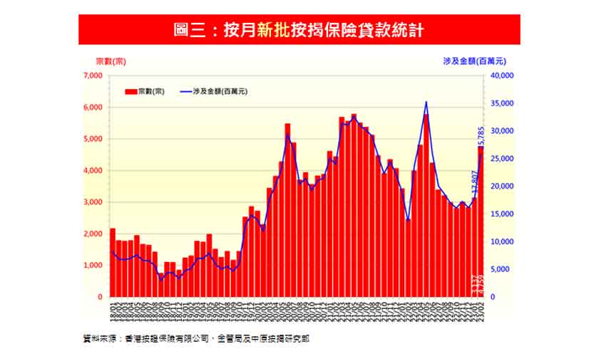 樓市回暖帶動2月份新批按保量9個月新高-中原按揭