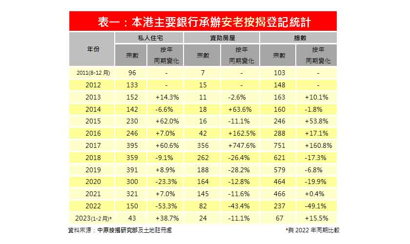 2023年2月安老按揭登記28宗 按月減少28%-中原按揭