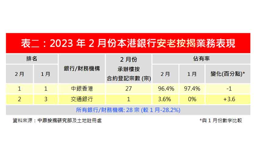 2023年2月安老按揭登記28宗 按月減少28%-中原按揭