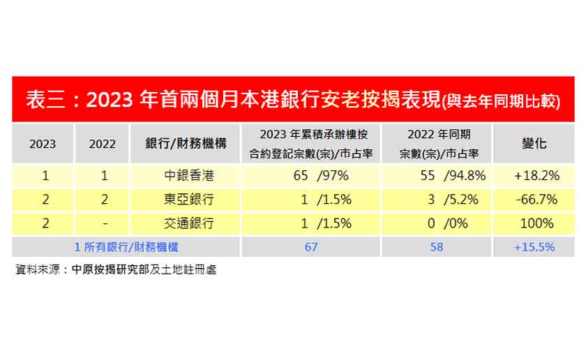 2023年2月安老按揭登記28宗 按月減少28%-中原按揭