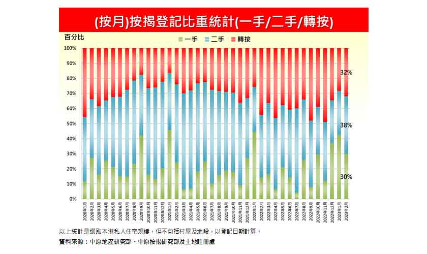 2月轉按登記1,055宗按月減17.6% -中原按揭