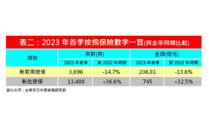 樓市全面復常 首季新批按保宗數增56%-中原按揭